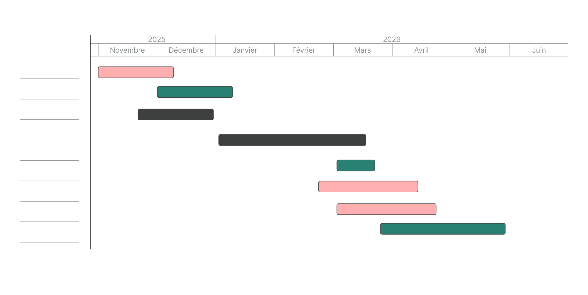 C'est quoi le diagramme de Gantt en gestion de projet ?