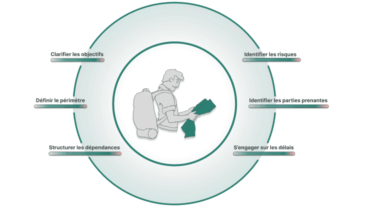 Comment cadrer un projet efficacement avant son lancement