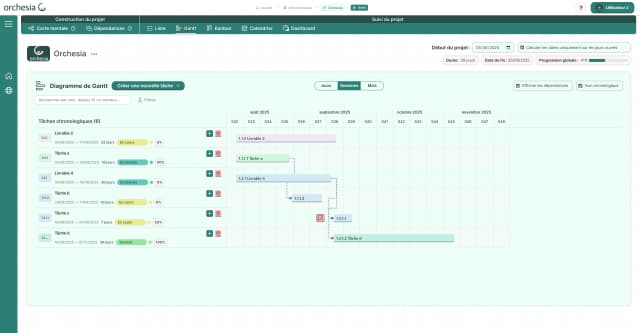 Faire un planning réaliste et rigoureux grâce à Orchesia (Diagramme de Gantt)