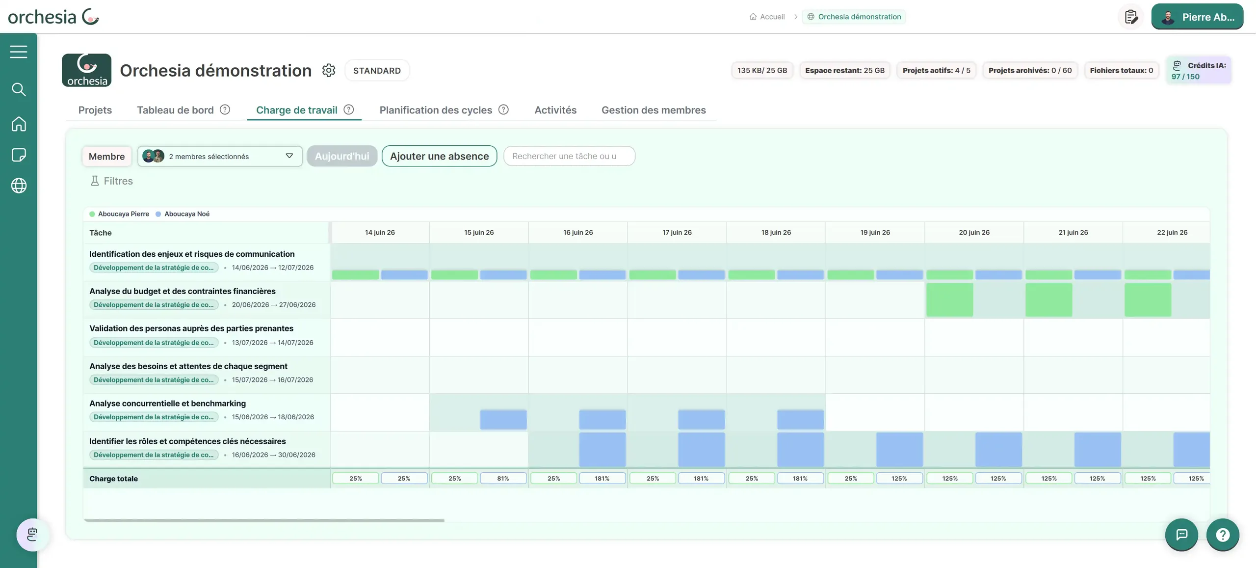 Orchesia's Workload view: a day-by-day grid for two team members, an "Add an absence" button, and a total load row showing days at 125% and 181%.