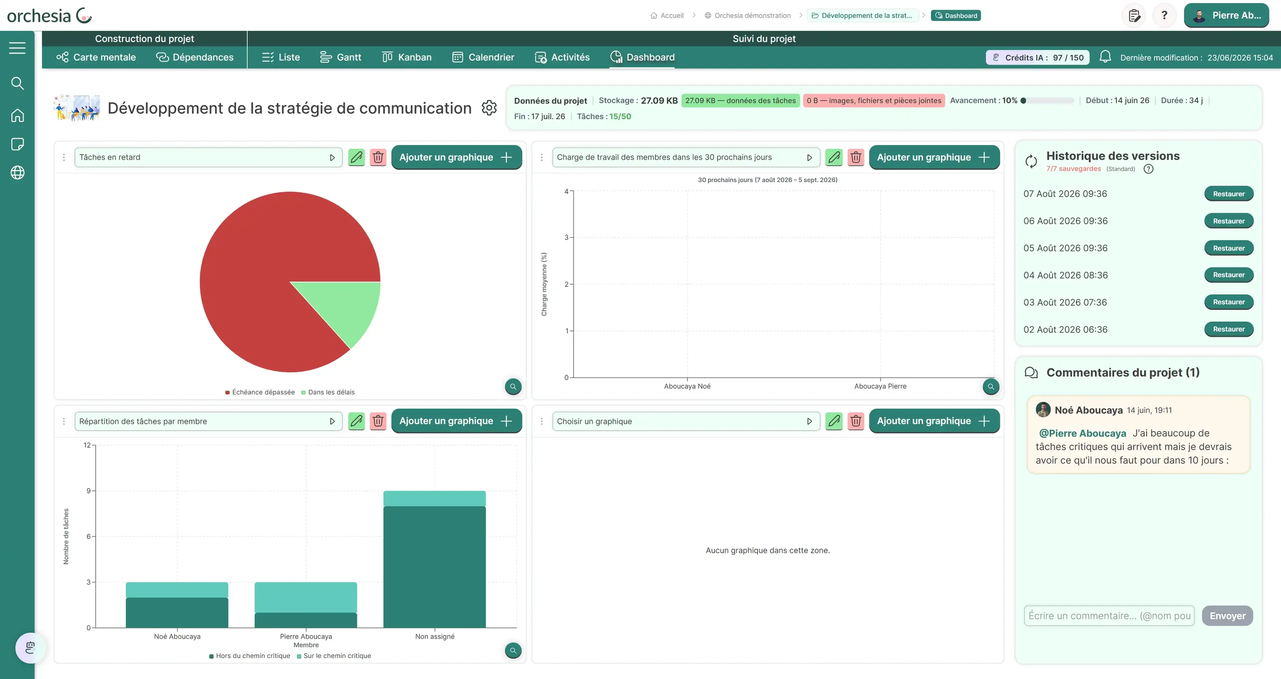 An Orchesia project dashboard: a pie chart of late tasks, a thirty-day member load curve, and a bar chart of tasks per member separating those on the critical path from the rest.