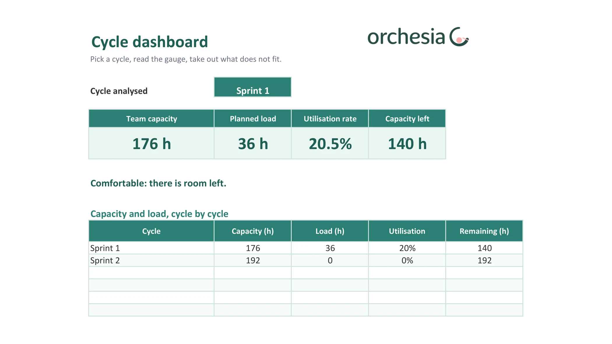 A dashboard that answers at a glance
