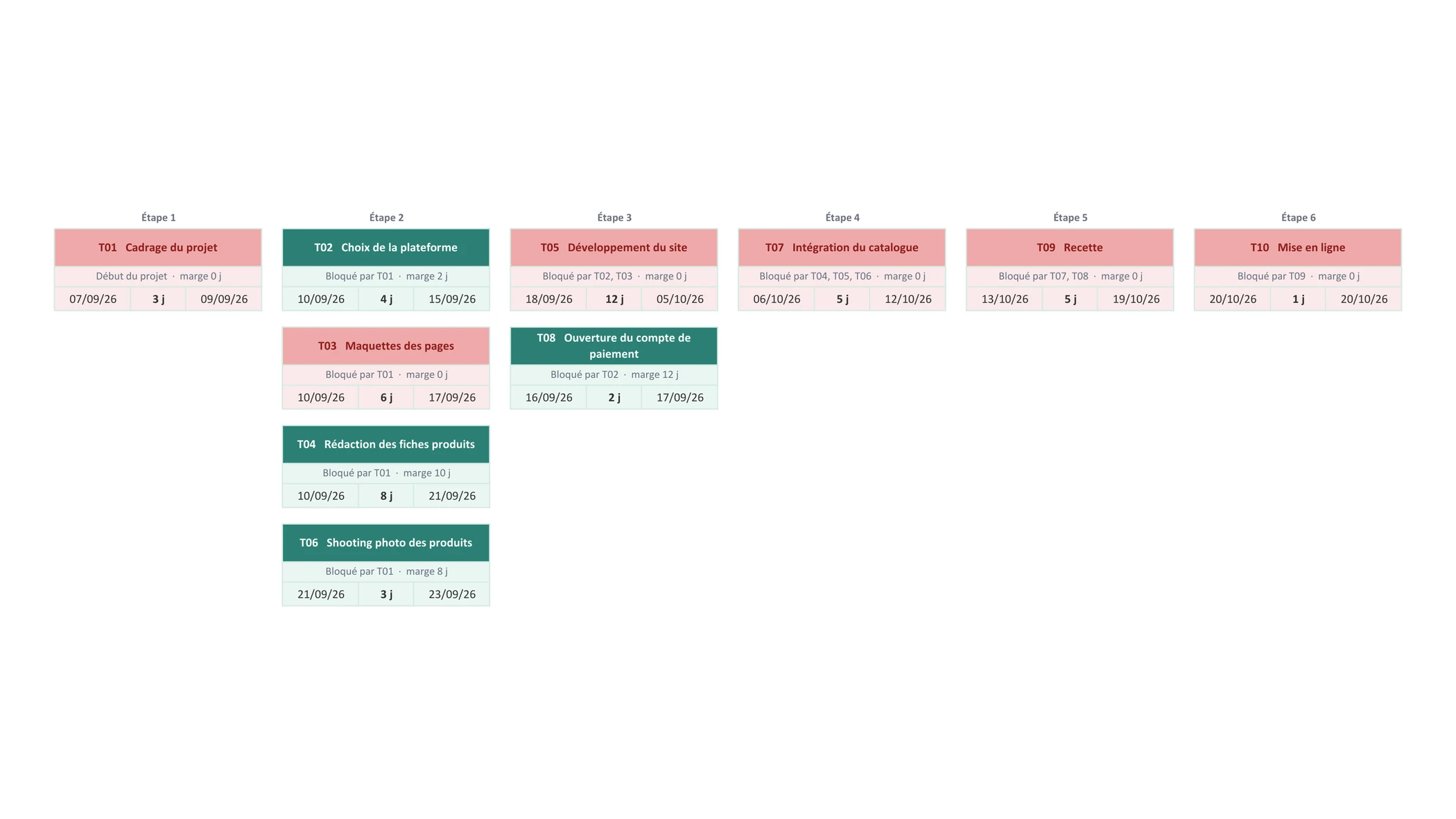 Un diagramme qui se range tout seul