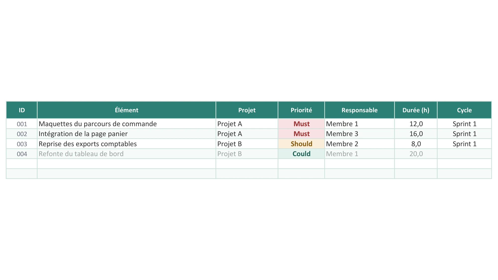 Un backlog qui couvre plusieurs projets