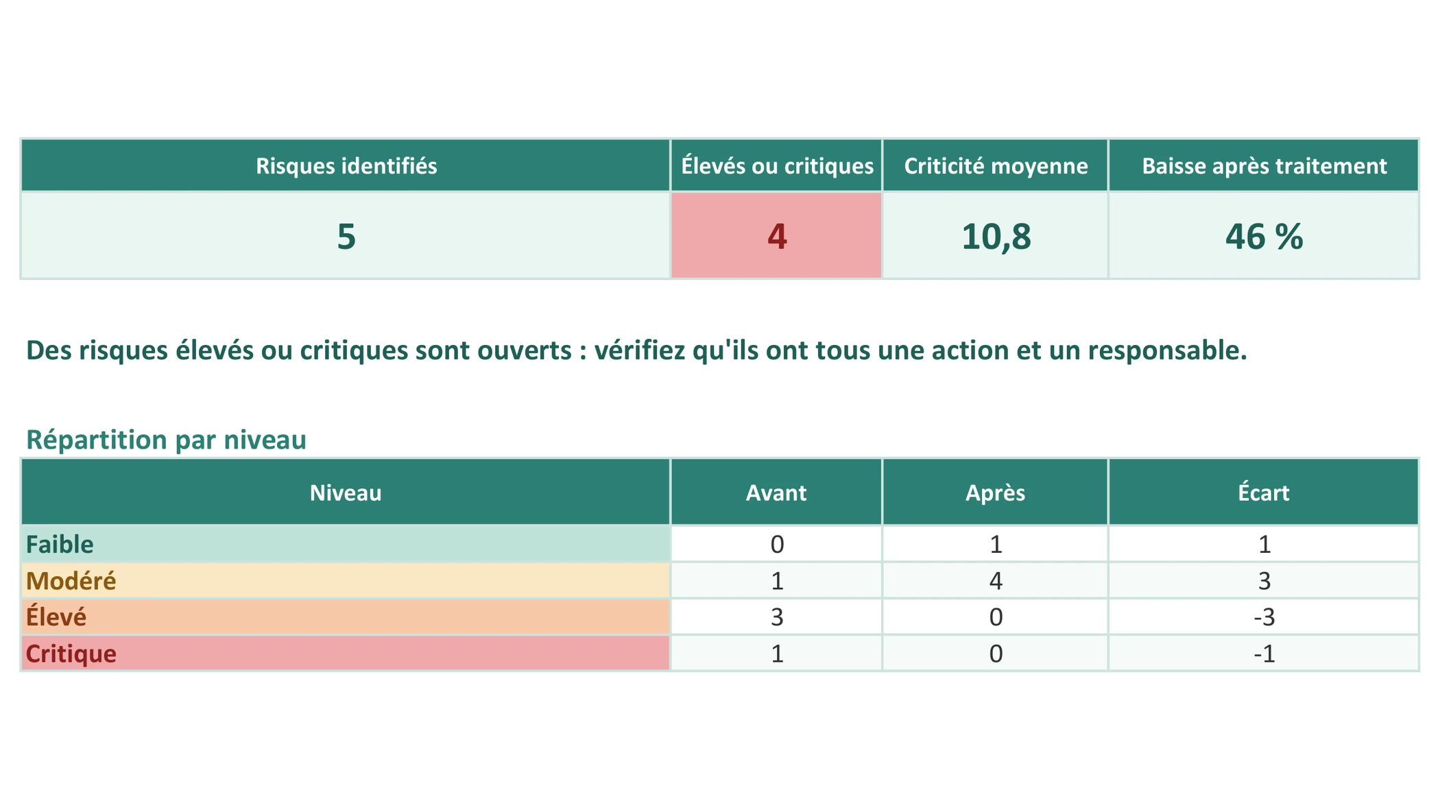Un tableau de bord qui compte ce qui reste ouvert