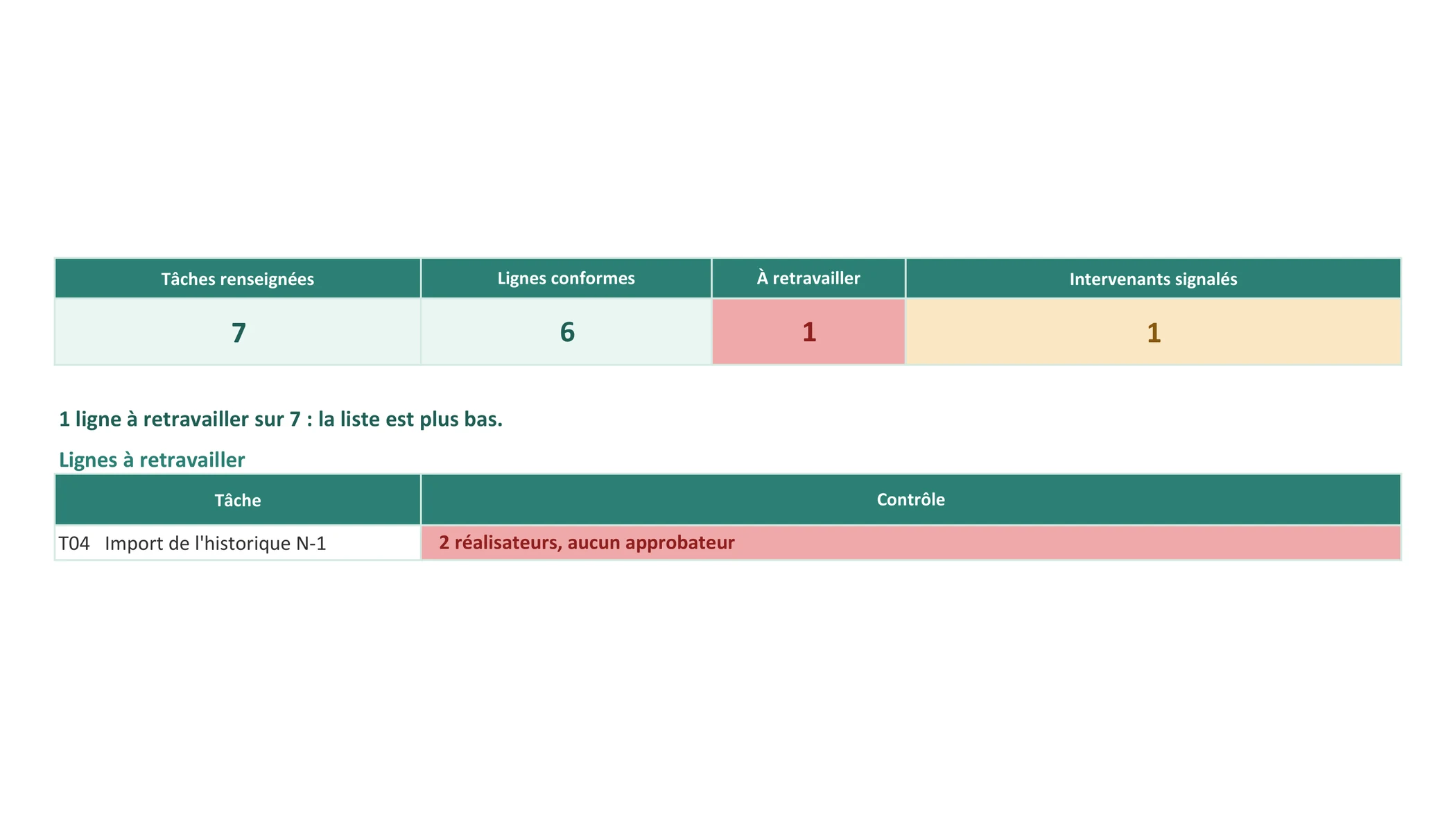 Un tableau de bord qui liste ce qui reste à trancher