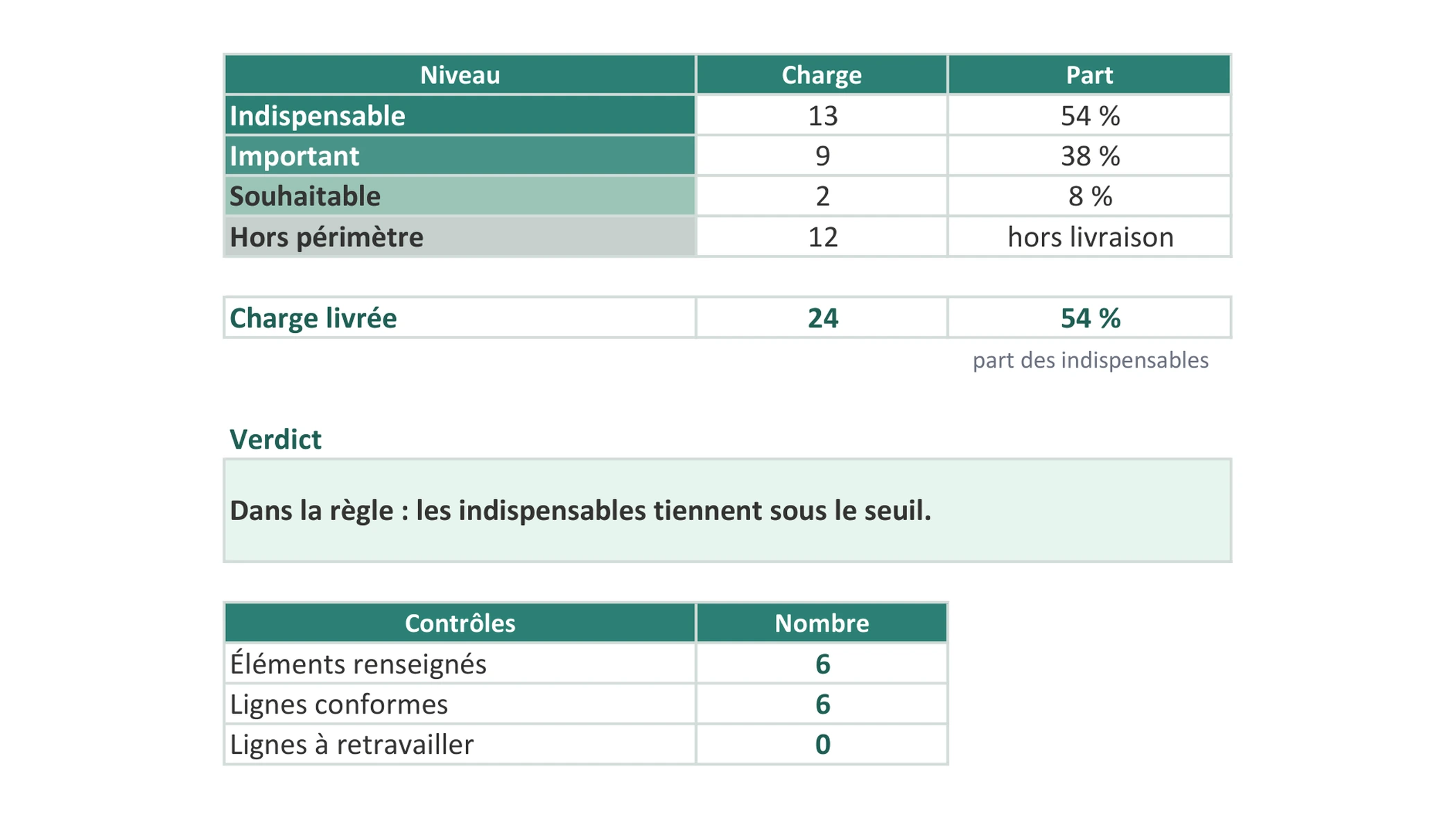 Le verdict sur les 60 %, calculé en direct