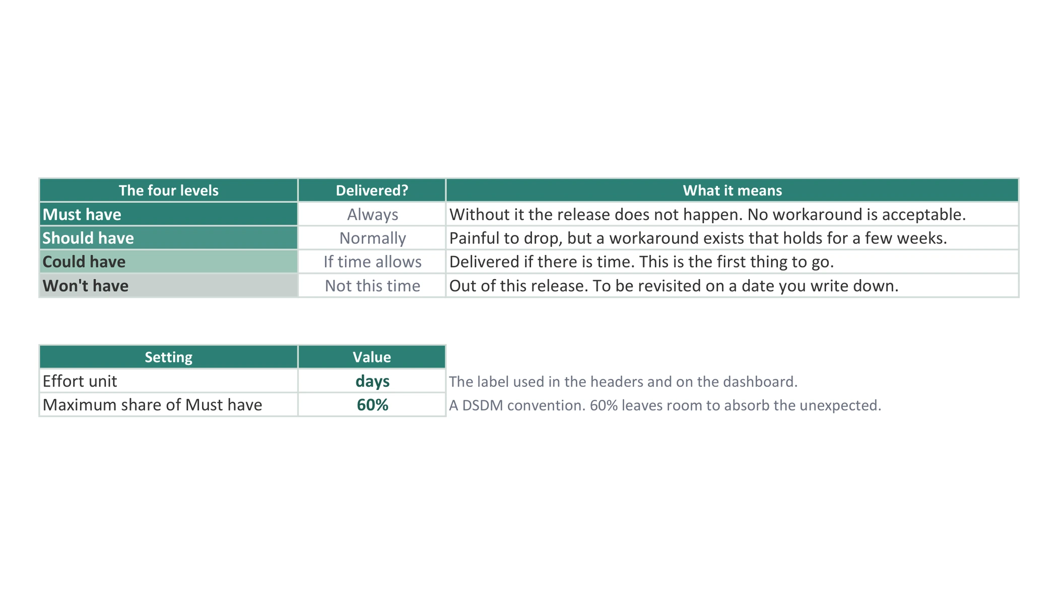 The four levels defined, and the cap you can change