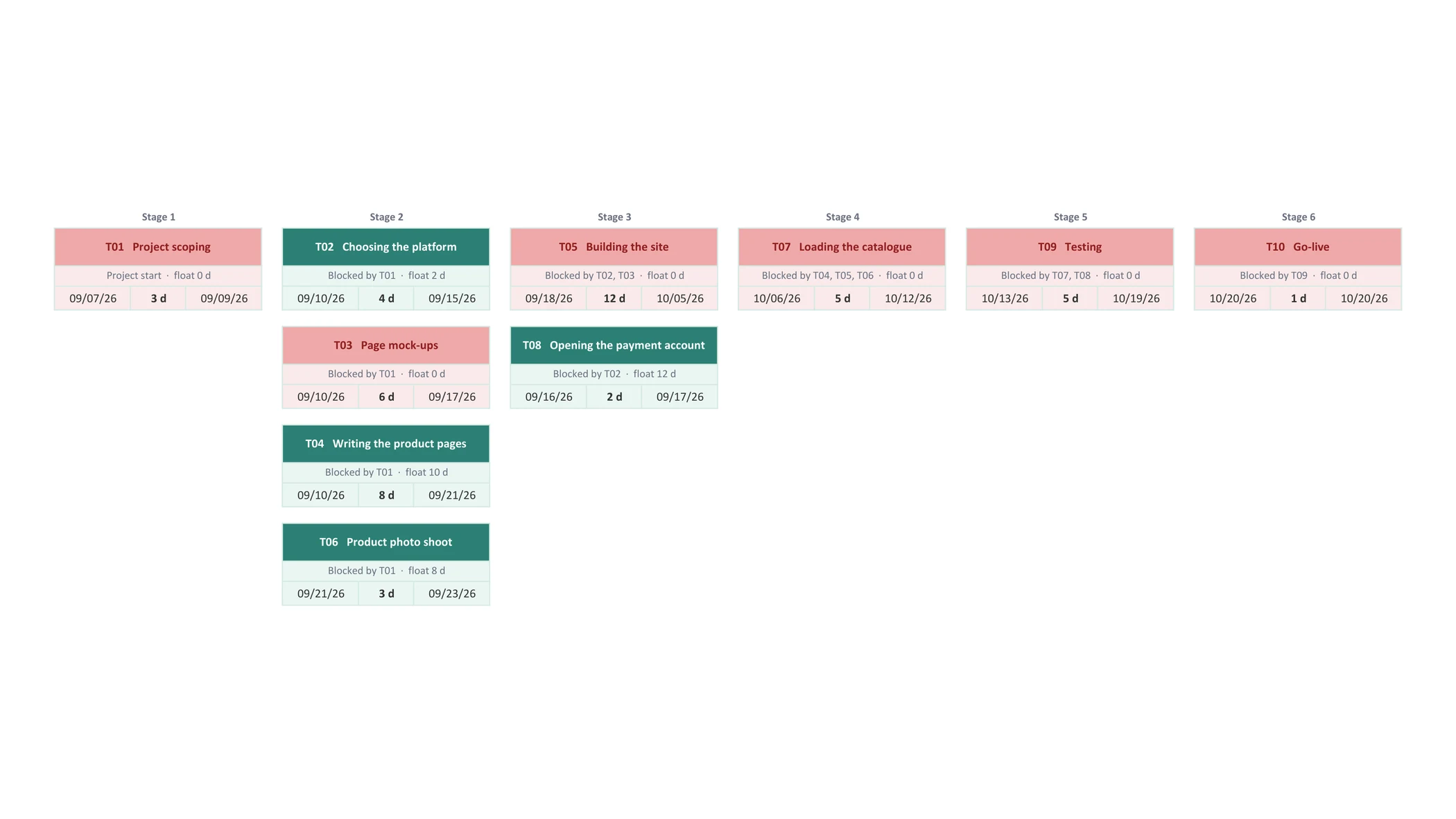 A chart that arranges itself