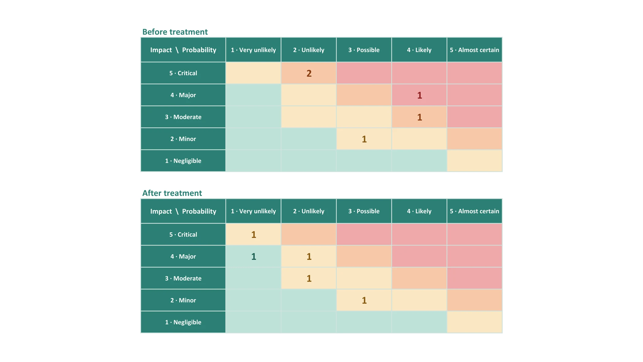 Two matrices, before and after treatment