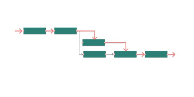 What is the critical path in project management?