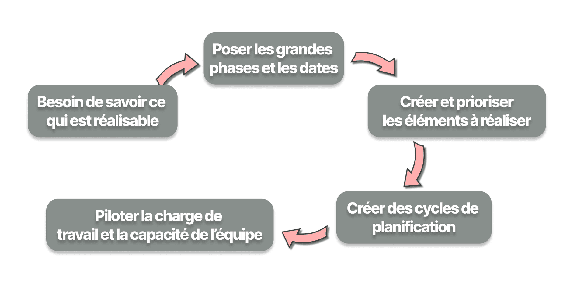 C'est quoi le rétroplanning agile ?