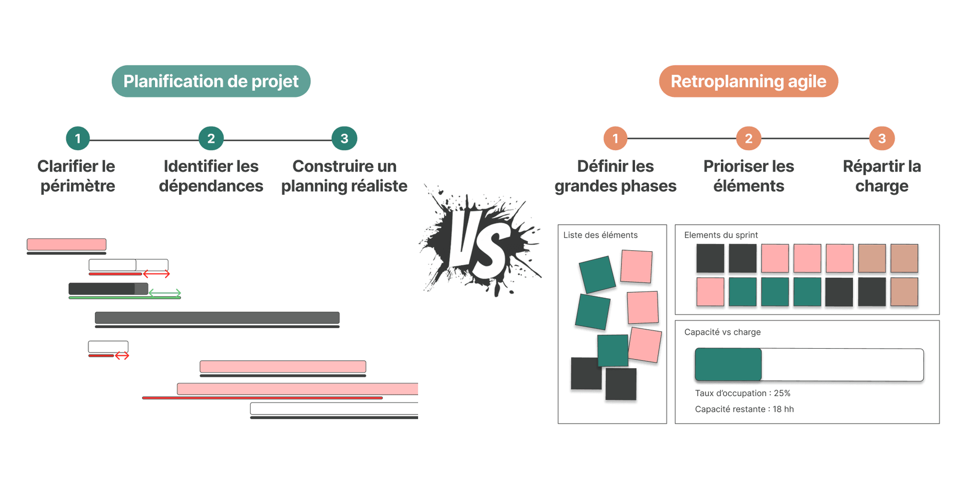 Comment savoir quelle méthode appliquer selon mon projet ?