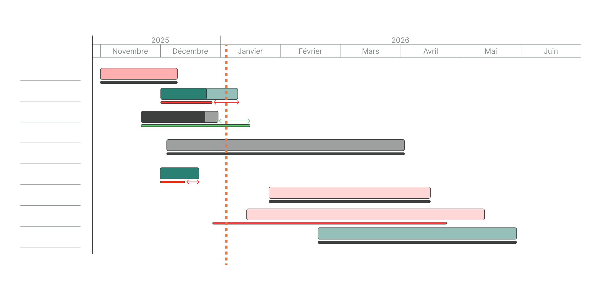 Comment lire et piloter son projet grâce au diagramme de Gantt
