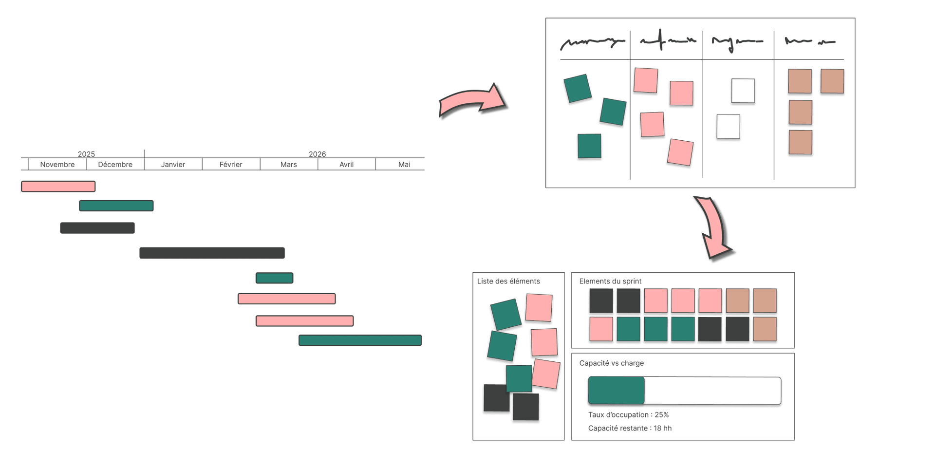 Comment faire un rétroplanning agile étape par étape
