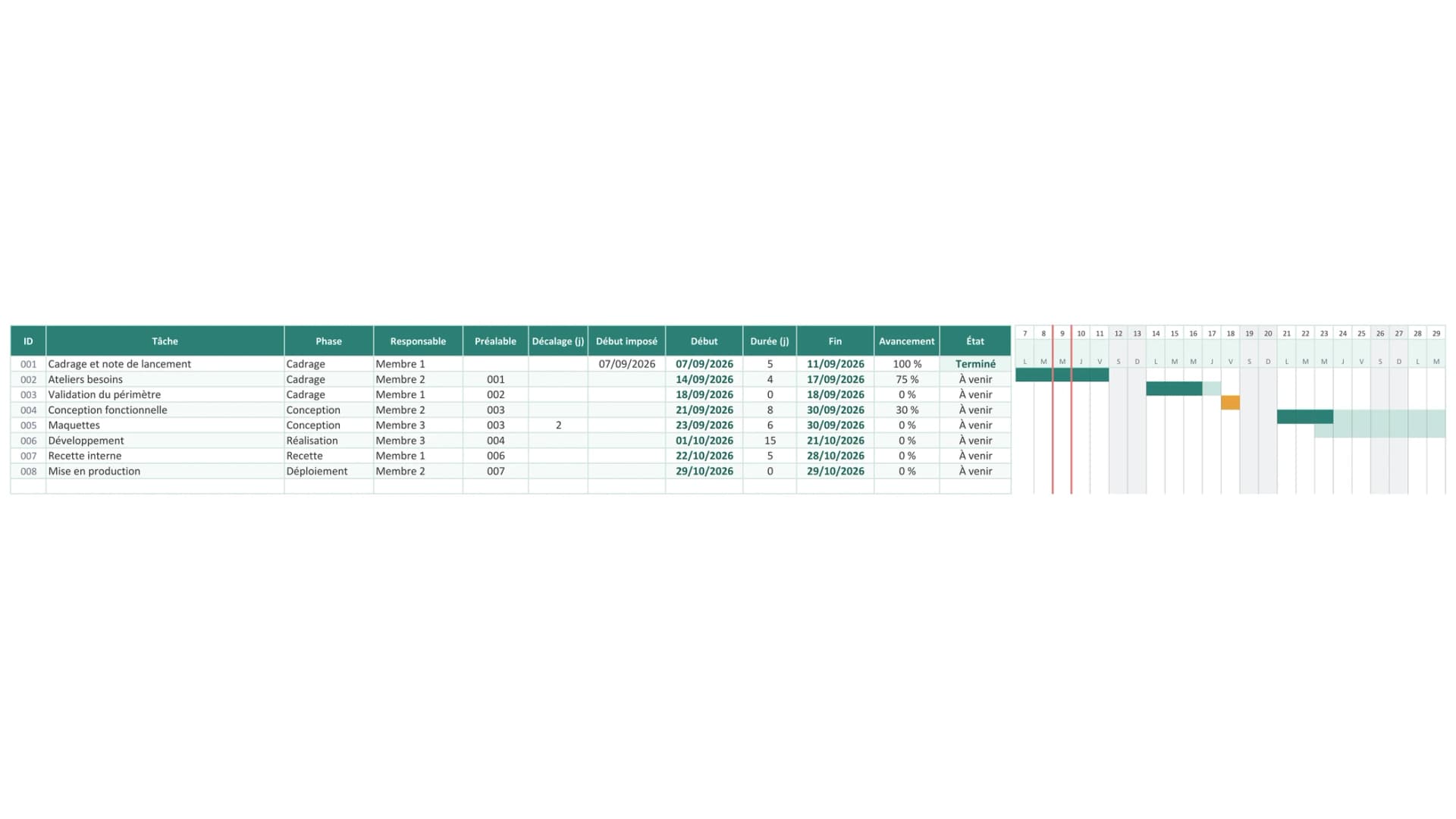Onglet Planning du modèle Excel : huit tâches avec préalable, début calculé, durée et fin, et les barres correspondantes sur une frise datée.