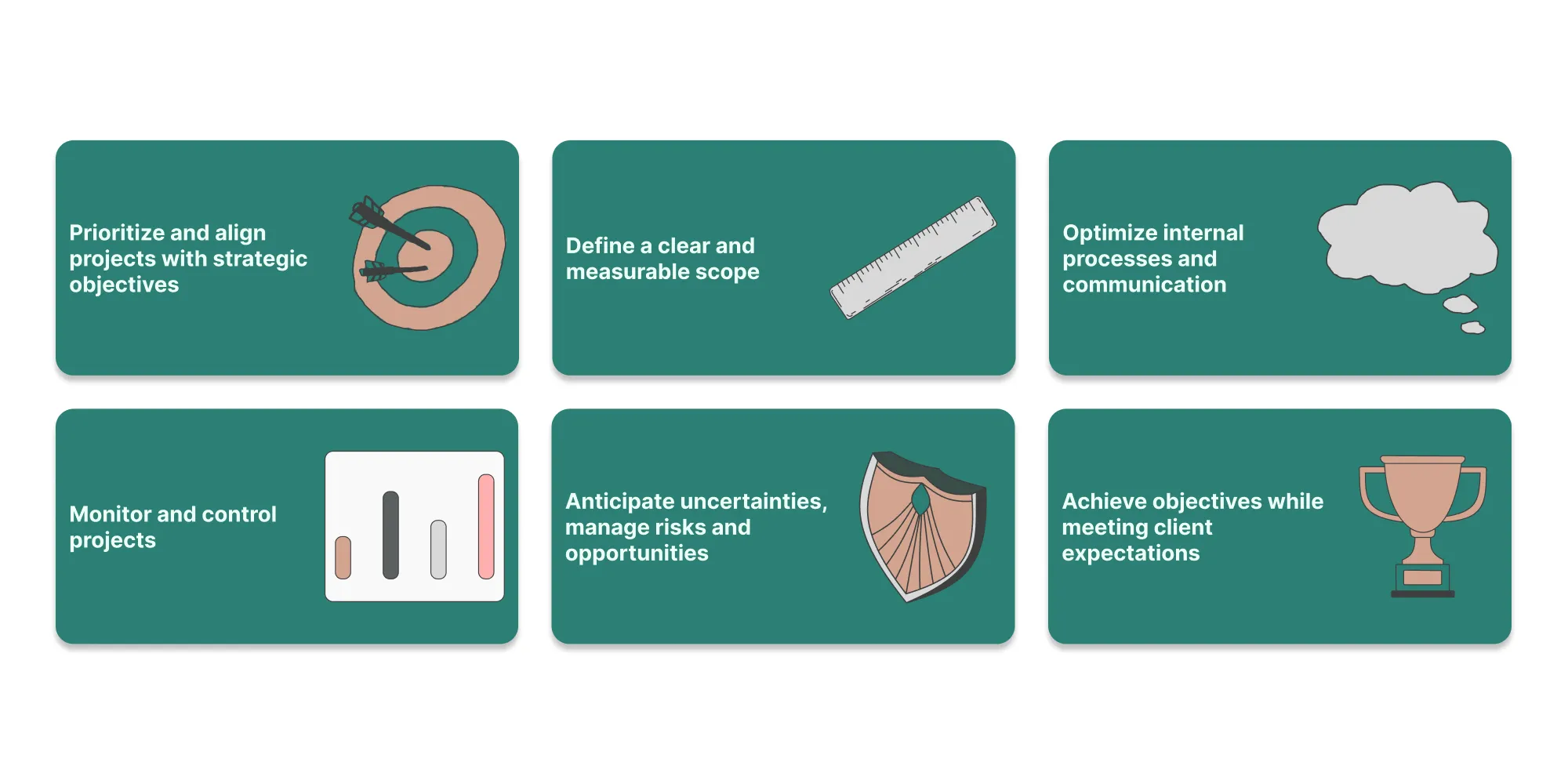 Visual map of project management benefits: align projects with strategy, define scope, optimize communication, monitor projects, manage risks, and meet customer goals