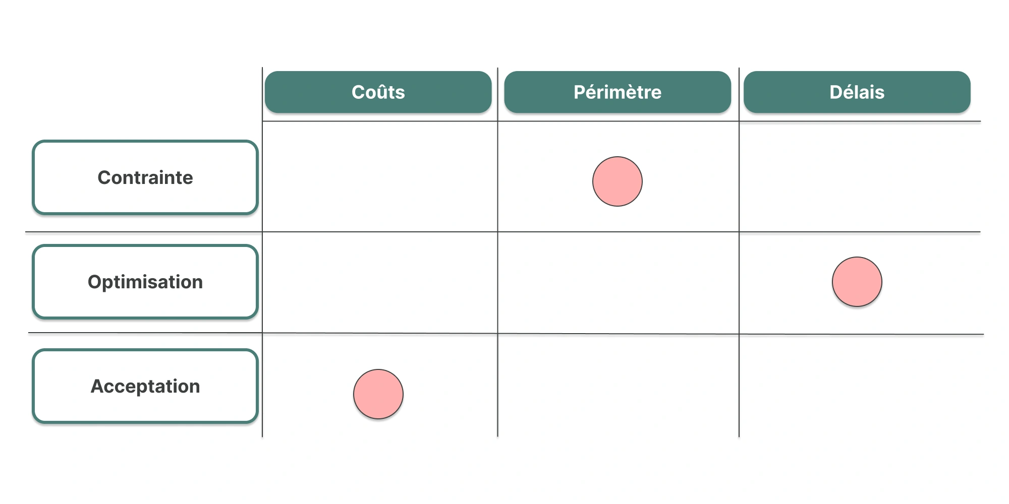 Matrice des contraintes d'un projet : une variable est contrainte, une deuxième est optimisée, la troisième est acceptée comme variable d'ajustement.
