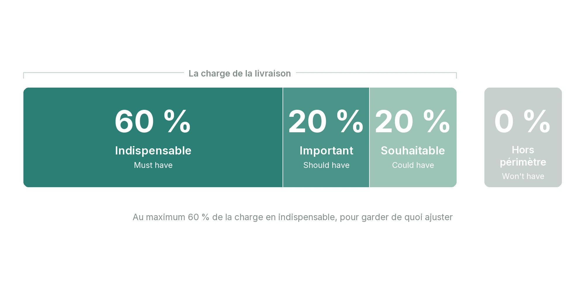 Répartition de la charge d'une livraison selon MoSCoW : 60 % en indispensable, 20 % en important, 20 % en souhaitable, et le hors périmètre détaché à 0 %.