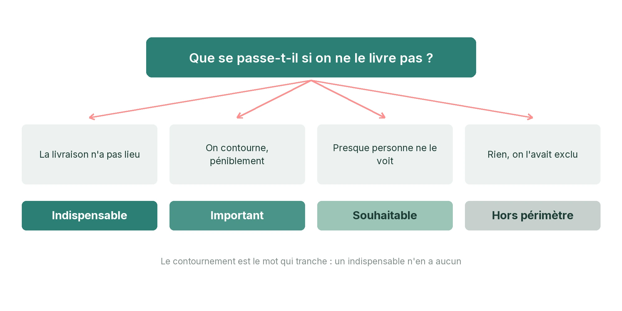 Le test qui départage les niveaux MoSCoW : selon ce qui se passe si l'élément n'est pas livré, il devient indispensable, important, souhaitable ou hors périmètre.