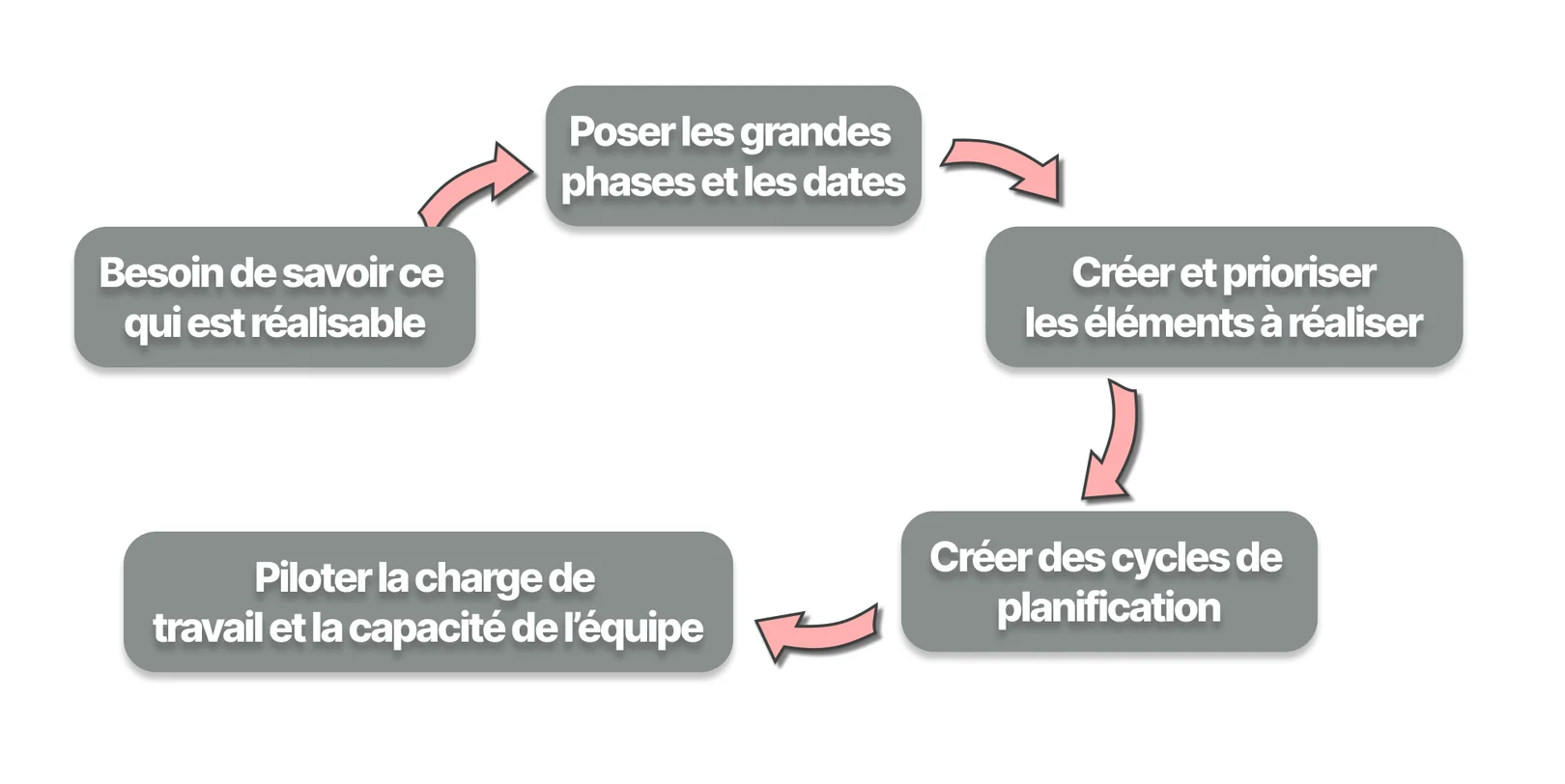 Rétroplanning agile : organiser un projet à date fixée