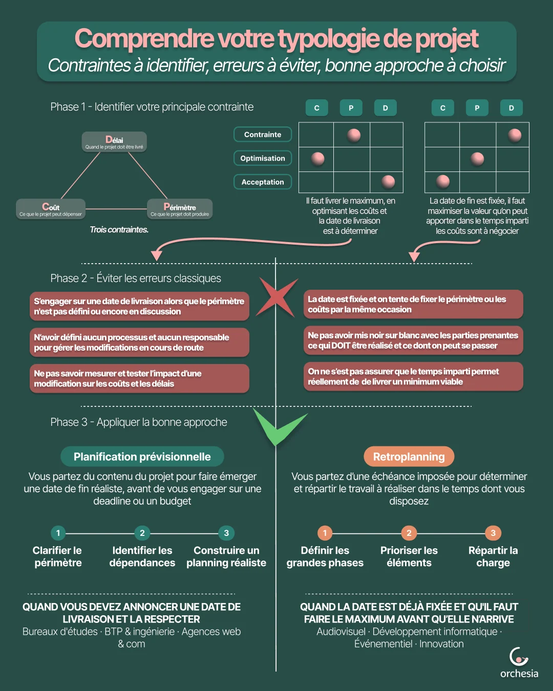 Comprendre sa typologie de projet : identifier la contrainte principale, éviter les erreurs classiques, puis choisir entre planification prévisionnelle et rétroplanning.