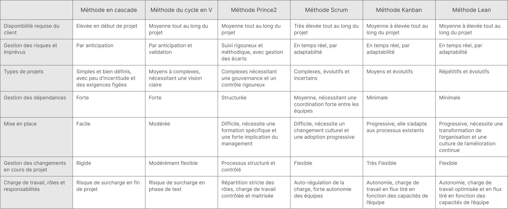 Comparatif des six méthodes selon la disponibilité du client, la gestion des risques, le type de projet, les dépendances, la difficulté de mise en place, la souplesse au changement et la charge de travail.
