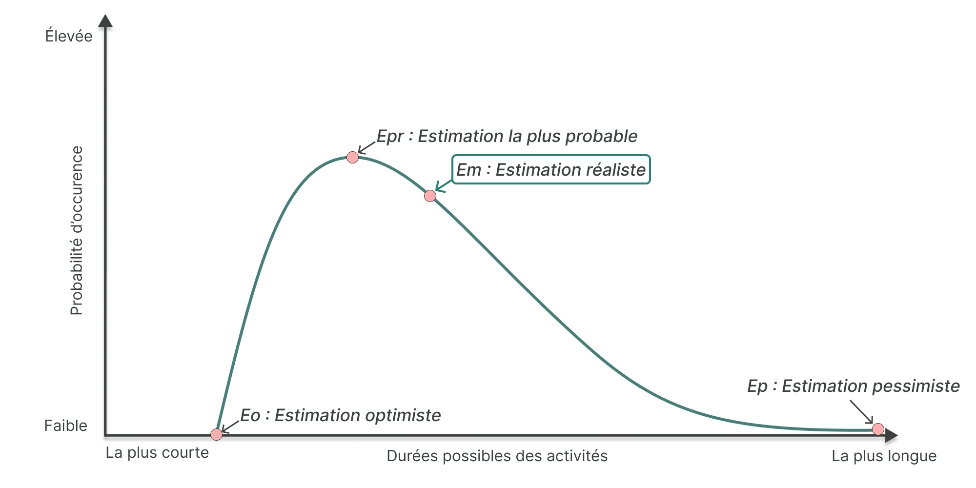 Courbe de probabilité des durées possibles d'une tâche, avec l'estimation optimiste, la plus probable, la pessimiste, et l'estimation réaliste située entre le mode et la queue pessimiste.