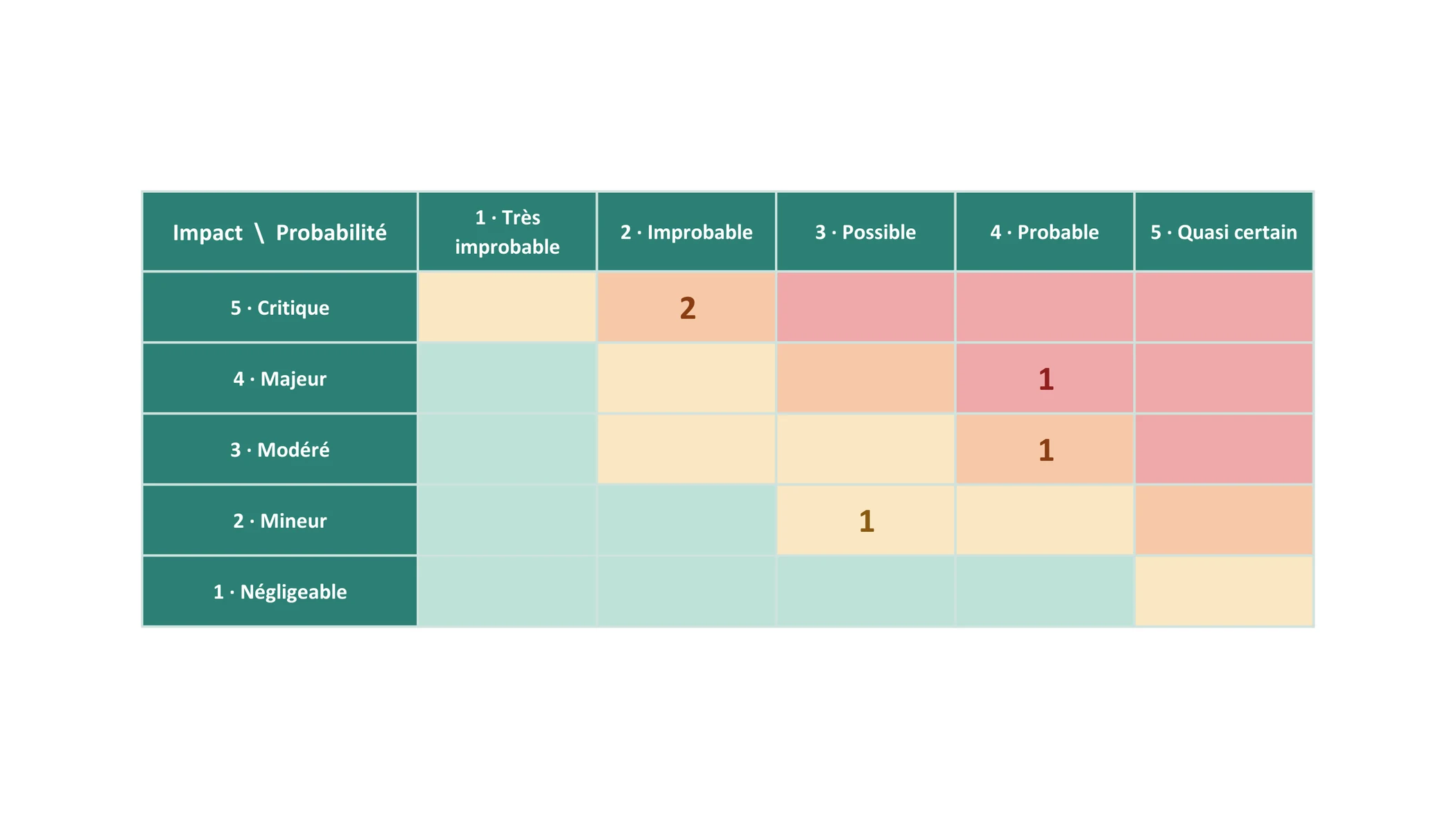 Matrice des risques : la probabilité en colonnes, l'impact en lignes, et des cases colorées du vert au rouge selon la criticité obtenue.