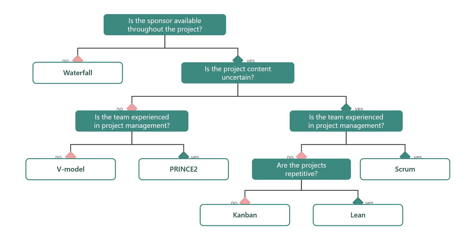 Decision tree leading to waterfall, the V-model, PRINCE2, Scrum, Kanban or Lean depending on sponsor availability, content uncertainty, team experience and how repetitive the projects are.