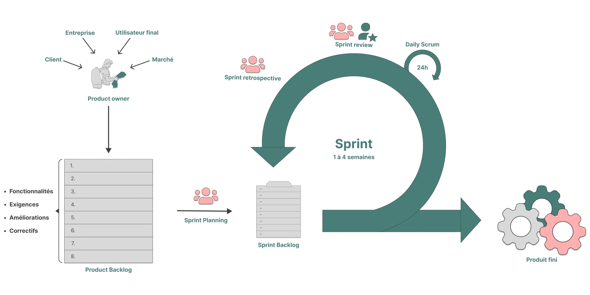 Processus Scrum : backlog produit, planification de sprint, mêlée quotidienne, revue de sprint et rétrospective aboutissant à un incrément livrable.