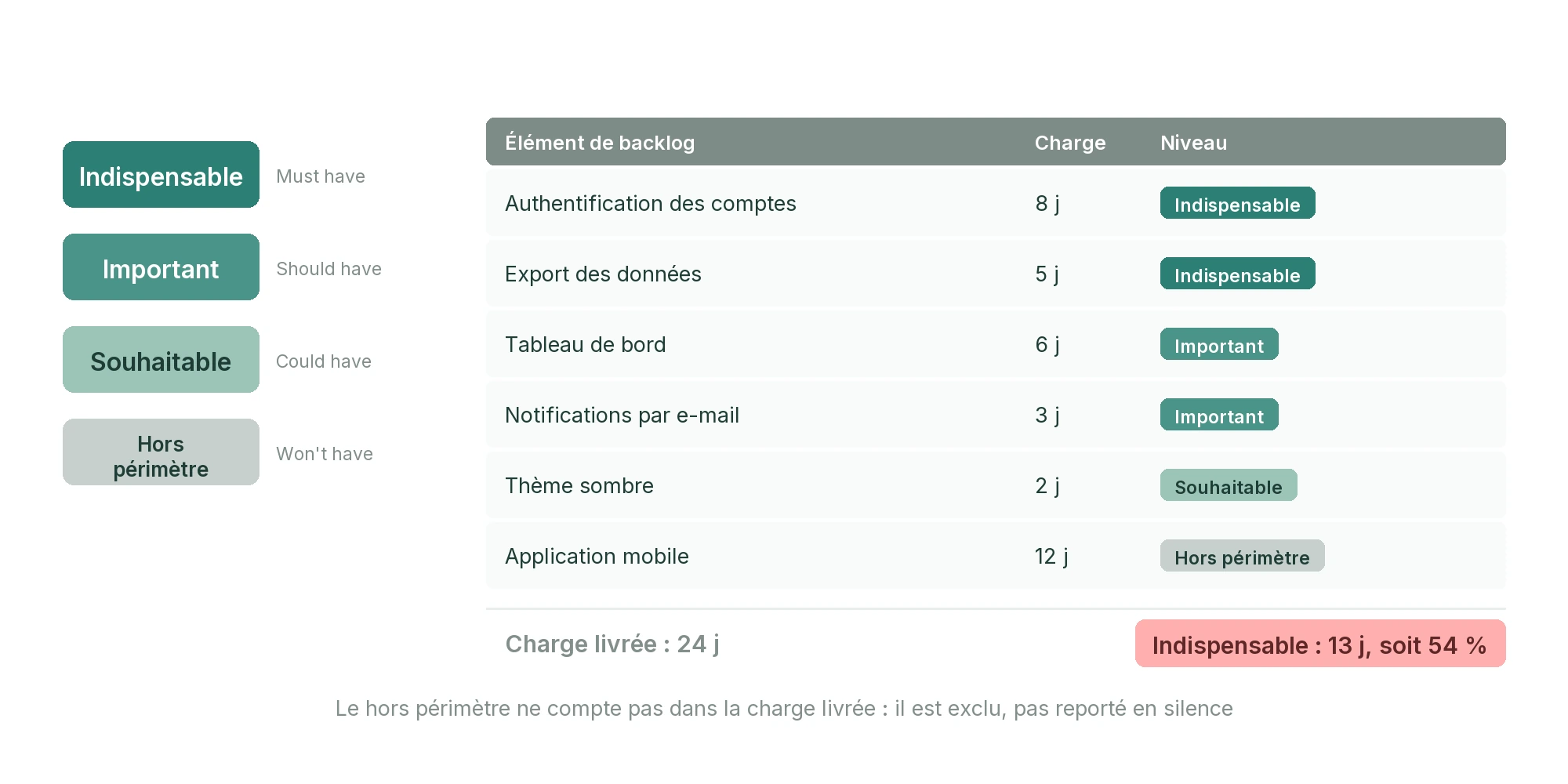 Exemple de backlog priorisé avec MoSCoW : six éléments avec leur charge en jours et leur niveau, et la vérification que les indispensables représentent 54 % de la charge livrée.