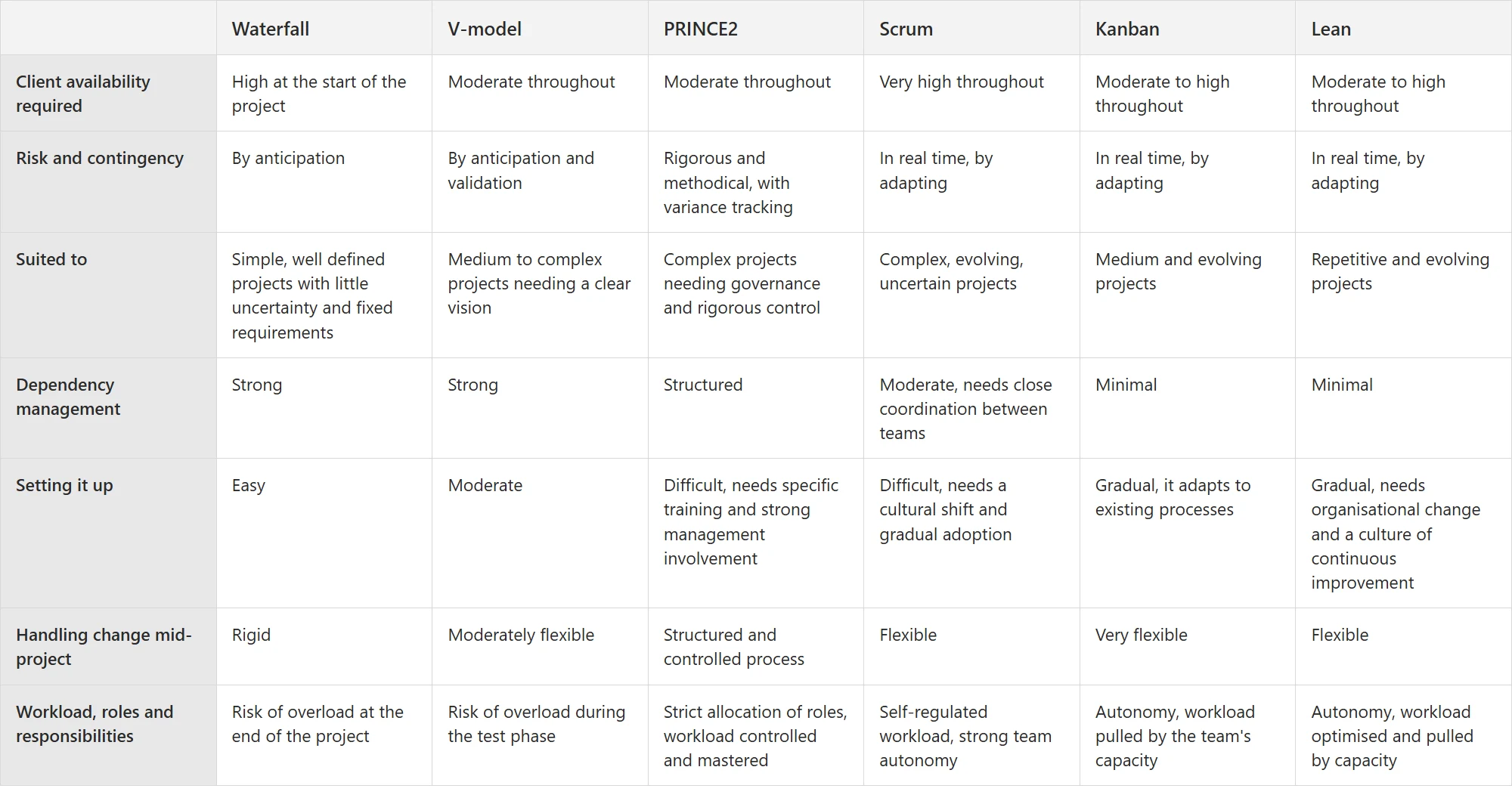 Comparison of the six methods by client availability, risk handling, project type, dependency management, setup difficulty, flexibility to change and workload.