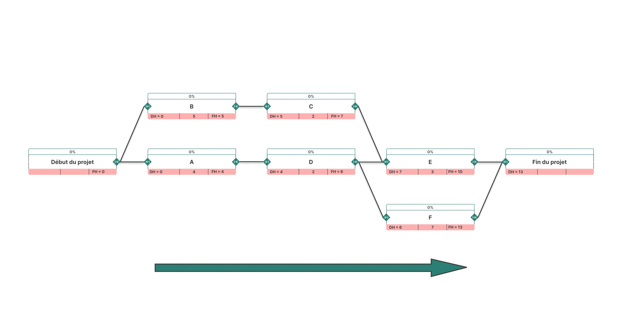 Ordonnancement au plus tôt - diagramme PERT