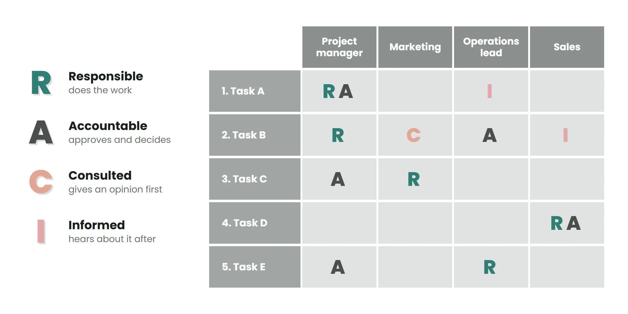 RACI matrix: five tasks down the rows, four parties across the columns. Each row carries exactly one R, in green, and one A, in dark grey, with the Cs and Is spread around them.