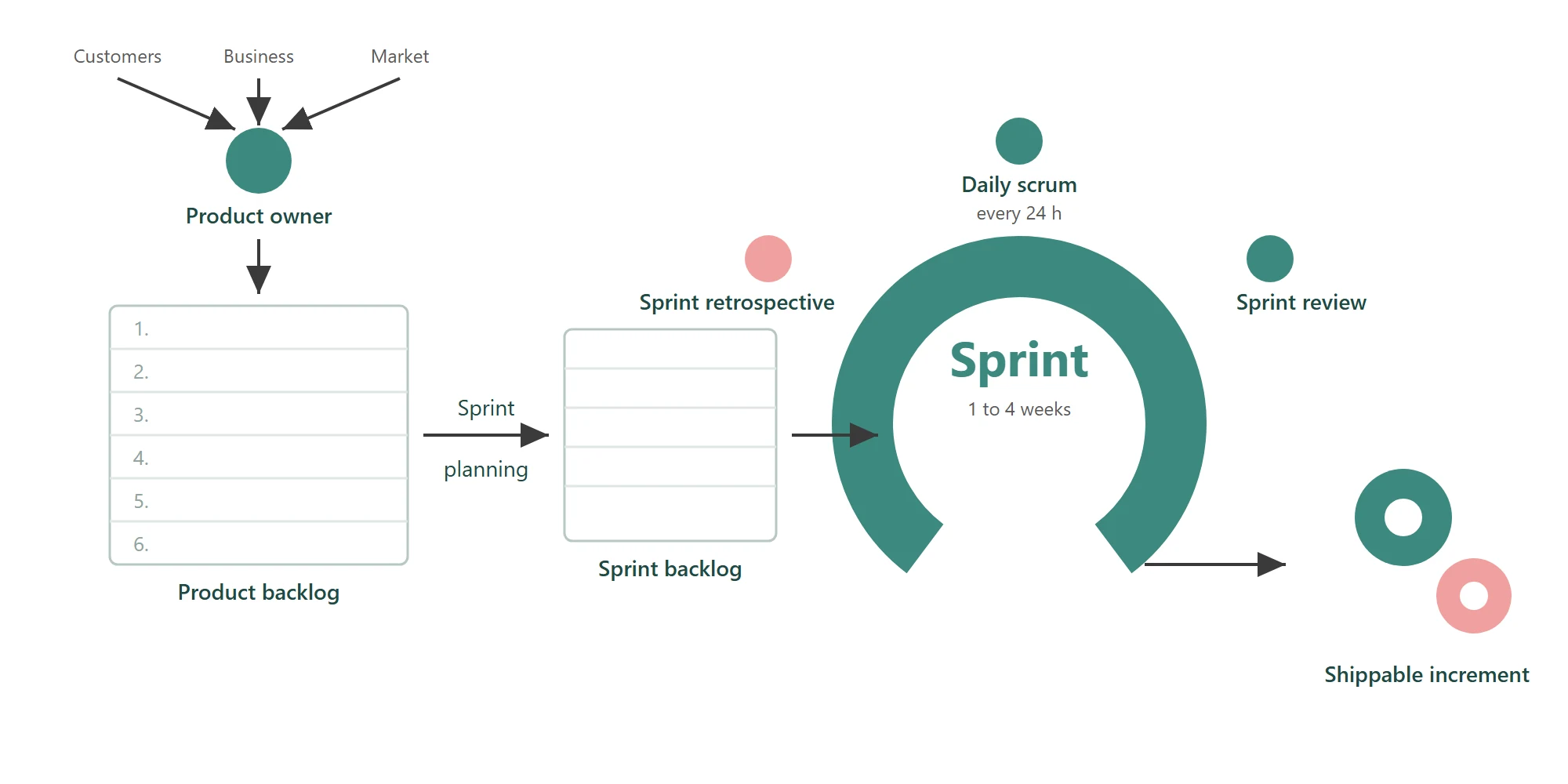 Scrum process: the product owner builds the product backlog, sprint planning fills the sprint backlog, the sprint runs one to four weeks with a daily scrum, a review and a retrospective, producing a shippable increment.