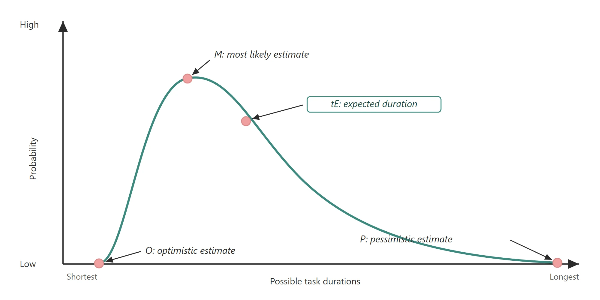 Probability curve of a task's possible durations, showing the optimistic, most likely and pessimistic estimates, with the expected duration between the mode and the pessimistic tail.