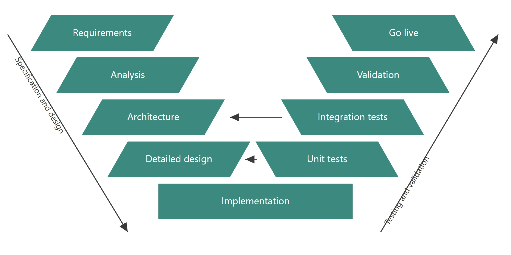V-model: the descending branch runs from requirements to implementation, the ascending branch validates each level through unit tests, integration tests and validation up to go live.