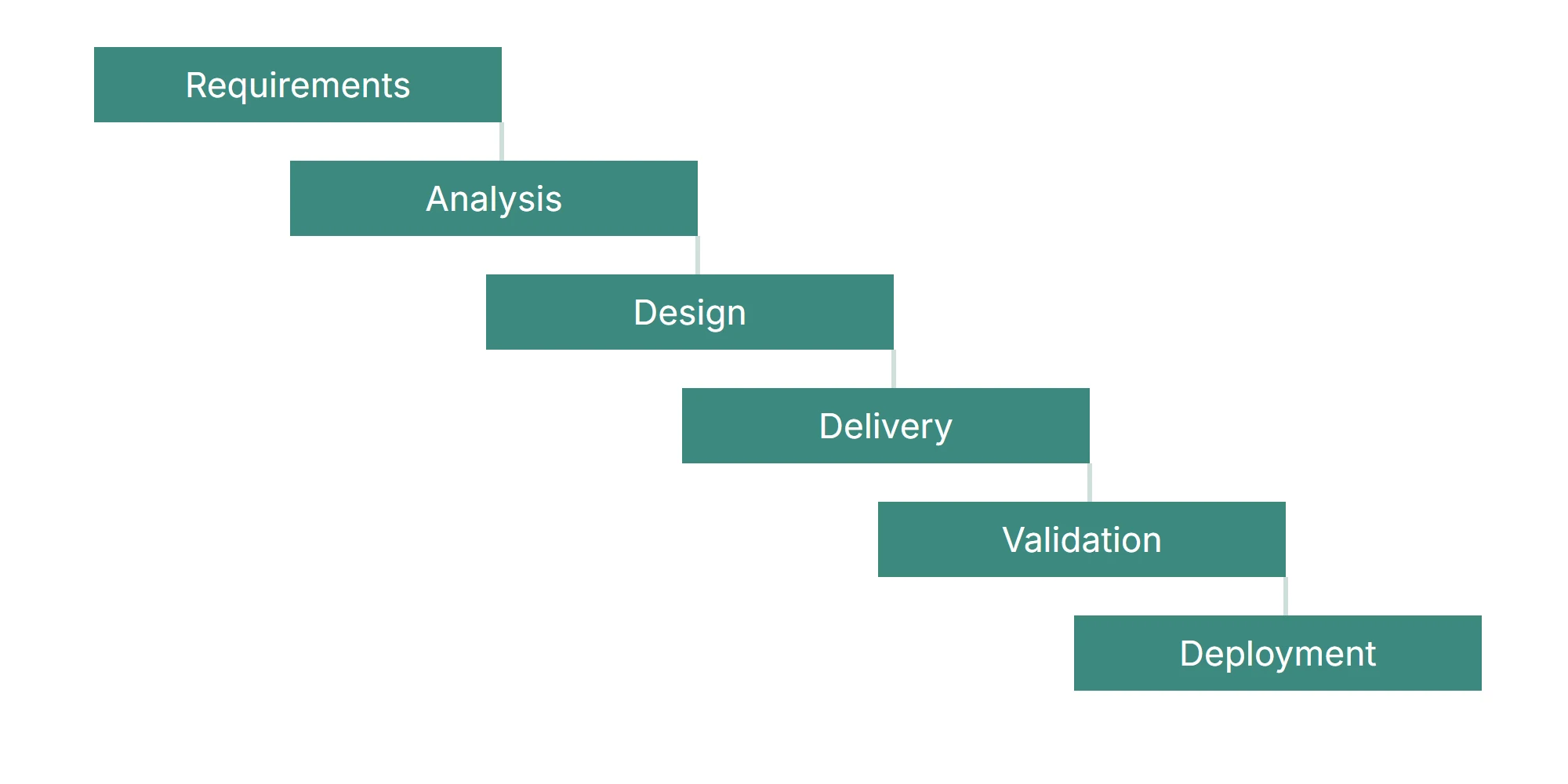 Waterfall model: requirements, analysis, design, delivery, validation and deployment follow one another in sequence, with no way back.