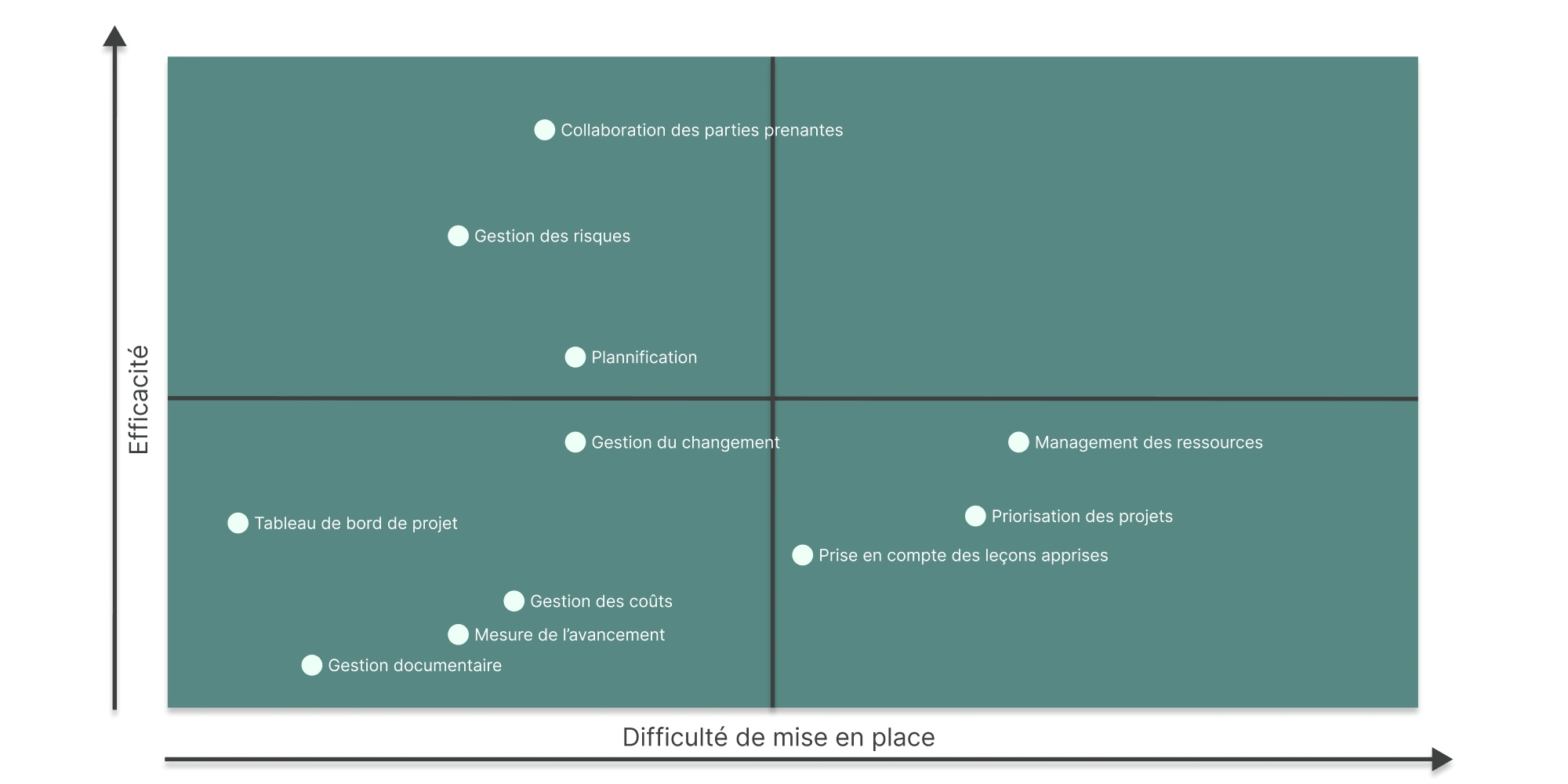 Matrice positionnant les pratiques de gestion de projet selon leur efficacité et leur difficulté de mise en place