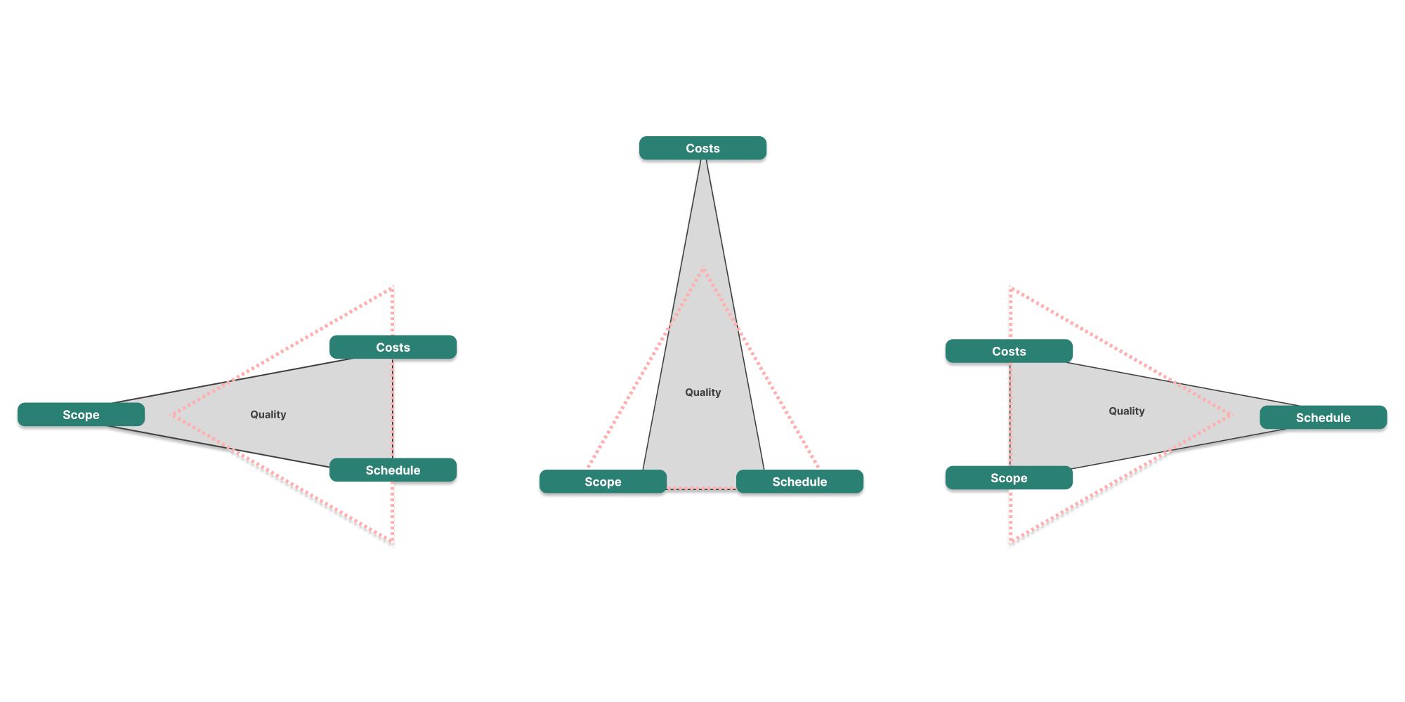 Illustration of quality impacts when balancing only two constraints in project management