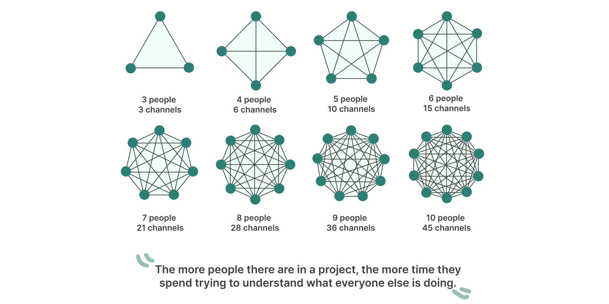Diagram showing that as the number of people in a project increases, communication channels multiply, making coordination more complex