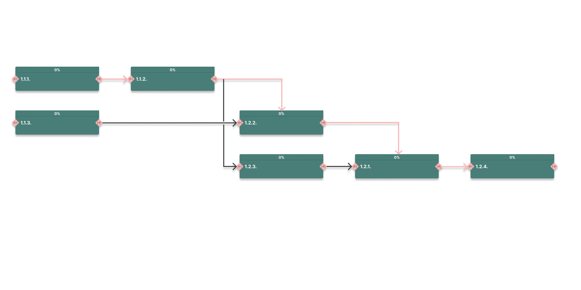 Exemple de diagramme de PERT montrant les dépendances entre tâches d’un projet