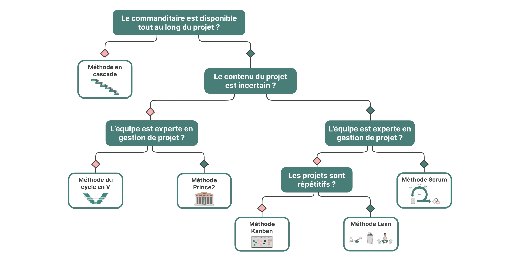 Arbre de décision pour choisir une méthode de gestion de projet selon la disponibilité du commanditaire, l'incertitude du contenu, l'expertise de l'équipe et la nature répétitive du projet. Il mène aux méthodes : en cascade, cycle en V, Prince2, Kanban, Lean et Scrum.