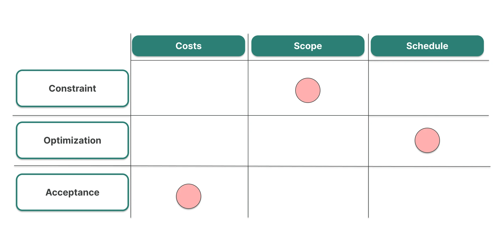 Project priority matrix: constrained scope, optimized time, and acceptable cost