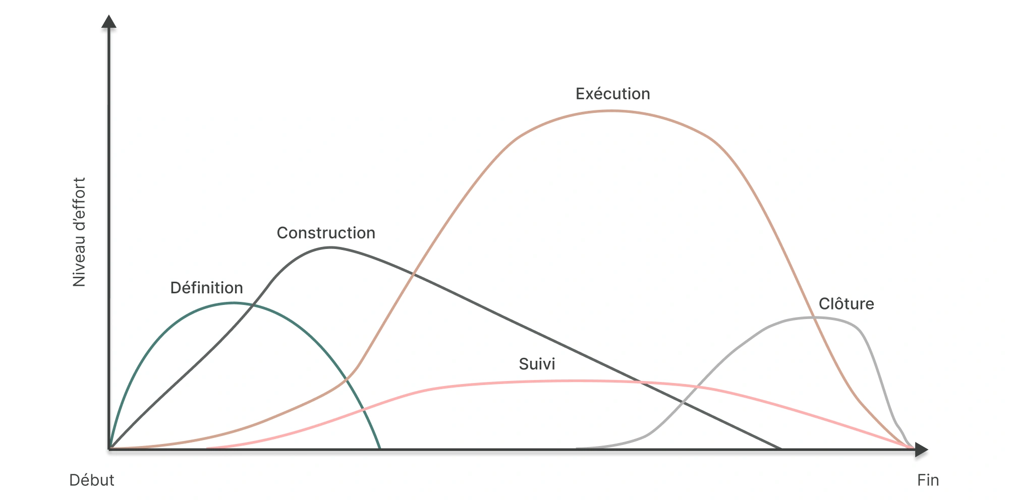 Graphique illustrant la répartition de l'effort projet selon les phases : définition, construction, exécution, suivi et clôture
