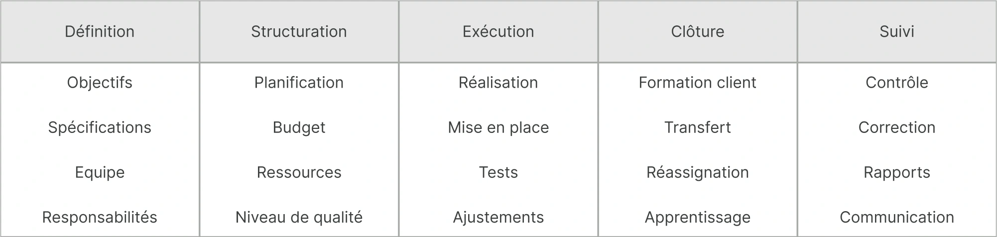 Activités de projet classées par phase : objectifs et responsabilités (définition), planification et budget (structuration), tests et ajustements (exécution), formation et transfert (clôture), contrôle et communication (suivi)