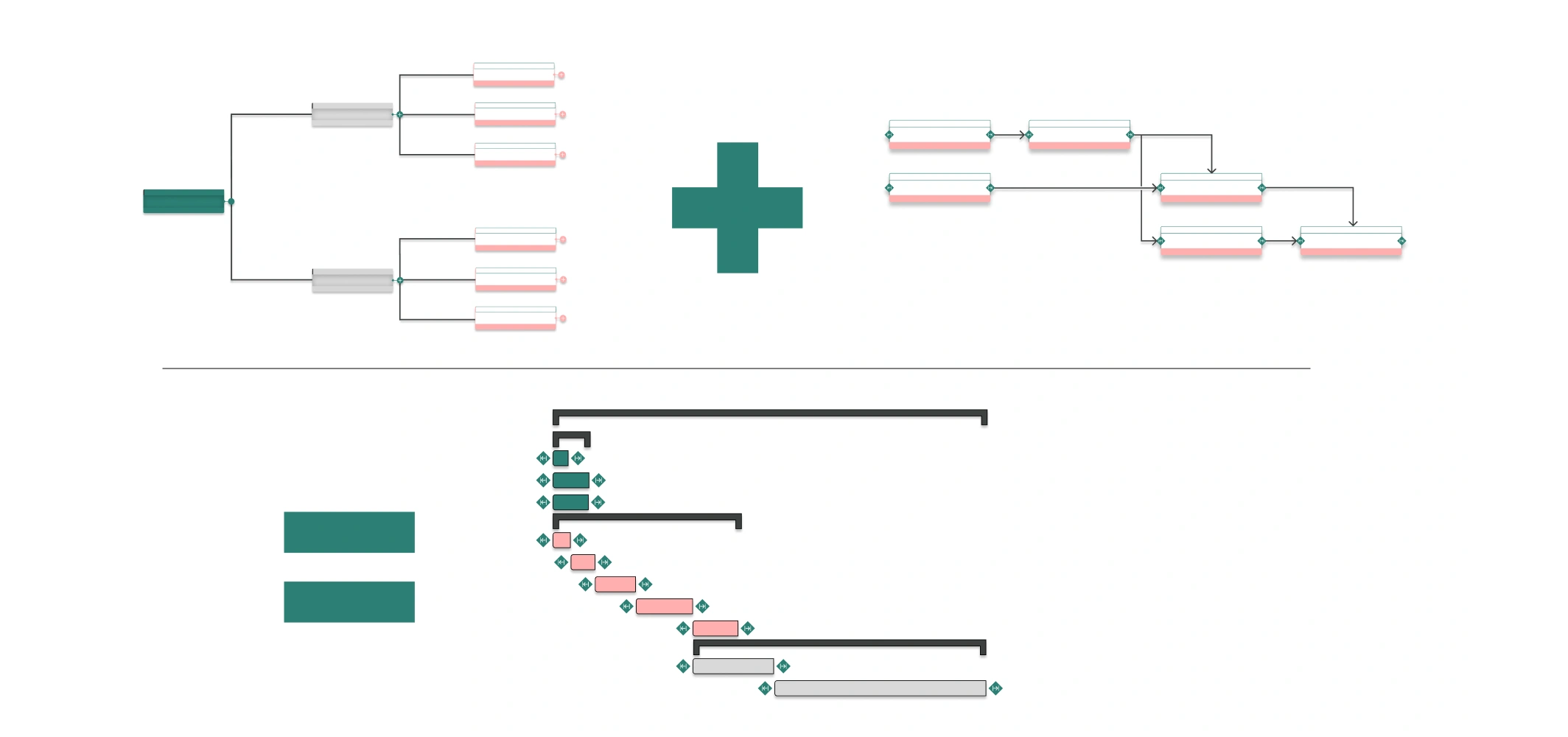 Schéma visuel représentant l’équation suivante : “WBS + PERT = Gantt”. En haut à gauche, un organigramme des tâches (WBS) ; à droite, un diagramme de PERT avec des flèches reliant des tâches. En dessous, un signe égal mène à un diagramme de Gantt montrant l’ordonnancement temporel des mêmes tâches, avec des barres de progression alignées sur un calendrier.