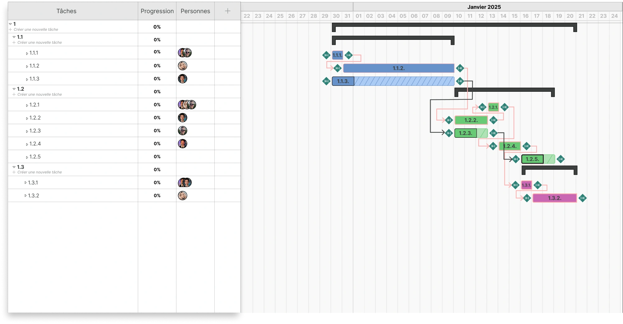 Diagramme de Gantt détaillé d’un projet planifié en janvier 2025, avec une vue tableau des tâches à gauche (1.1 à 1.3.2), leur avancement à 0 %, et les personnes assignées. À droite, chaque tâche est représentée par une barre colorée sur un calendriers. Les dépendances sont signalées par des flèches rouges entre les barres, et des crochets noirs montrent les regroupements.