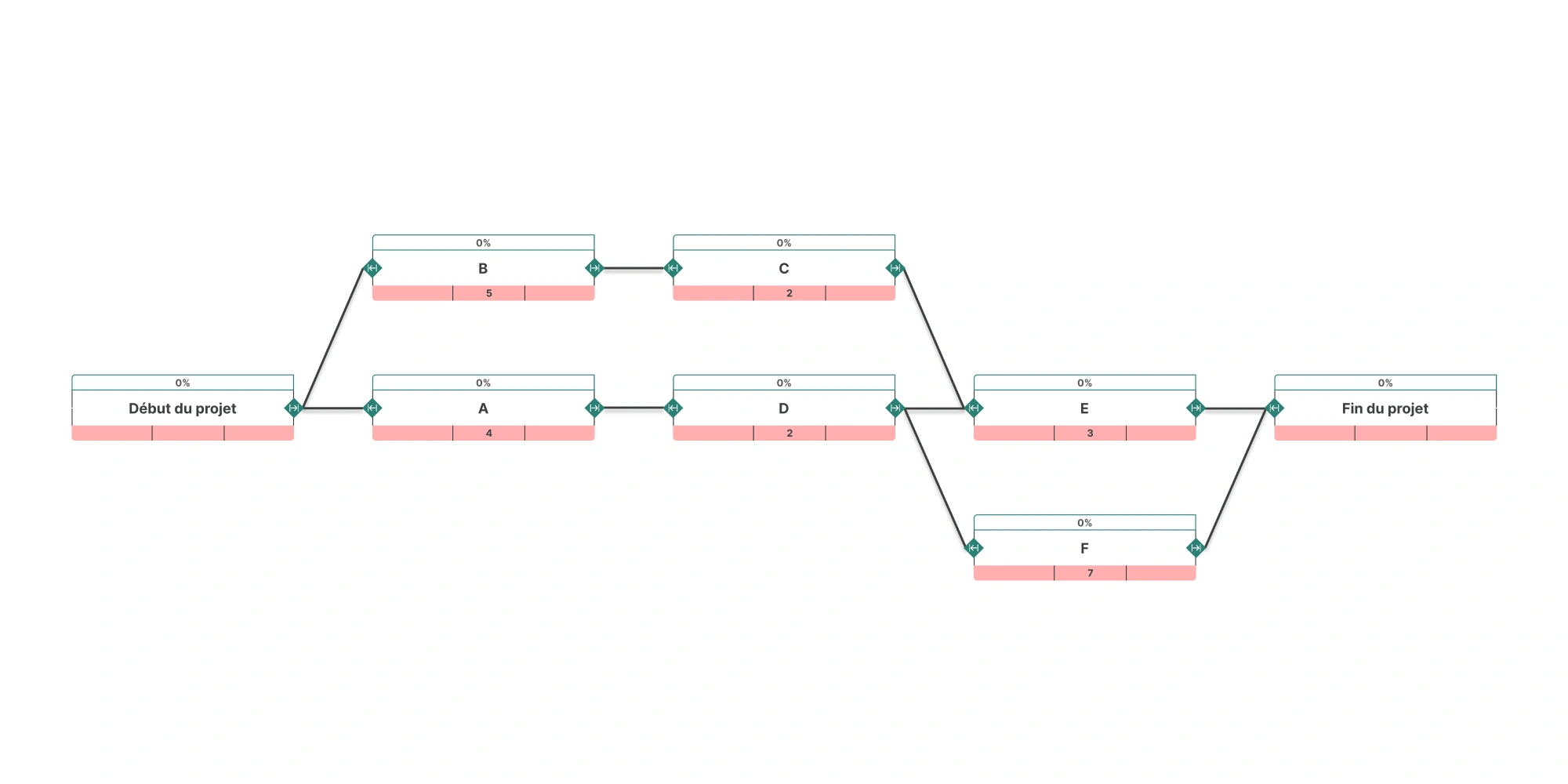 Diagramme PERT illustrant plusieurs chemins possibles du projet Chemin 1 : A → D → E Chemin 2 : B → C → E Chemin 3 : A → D → F